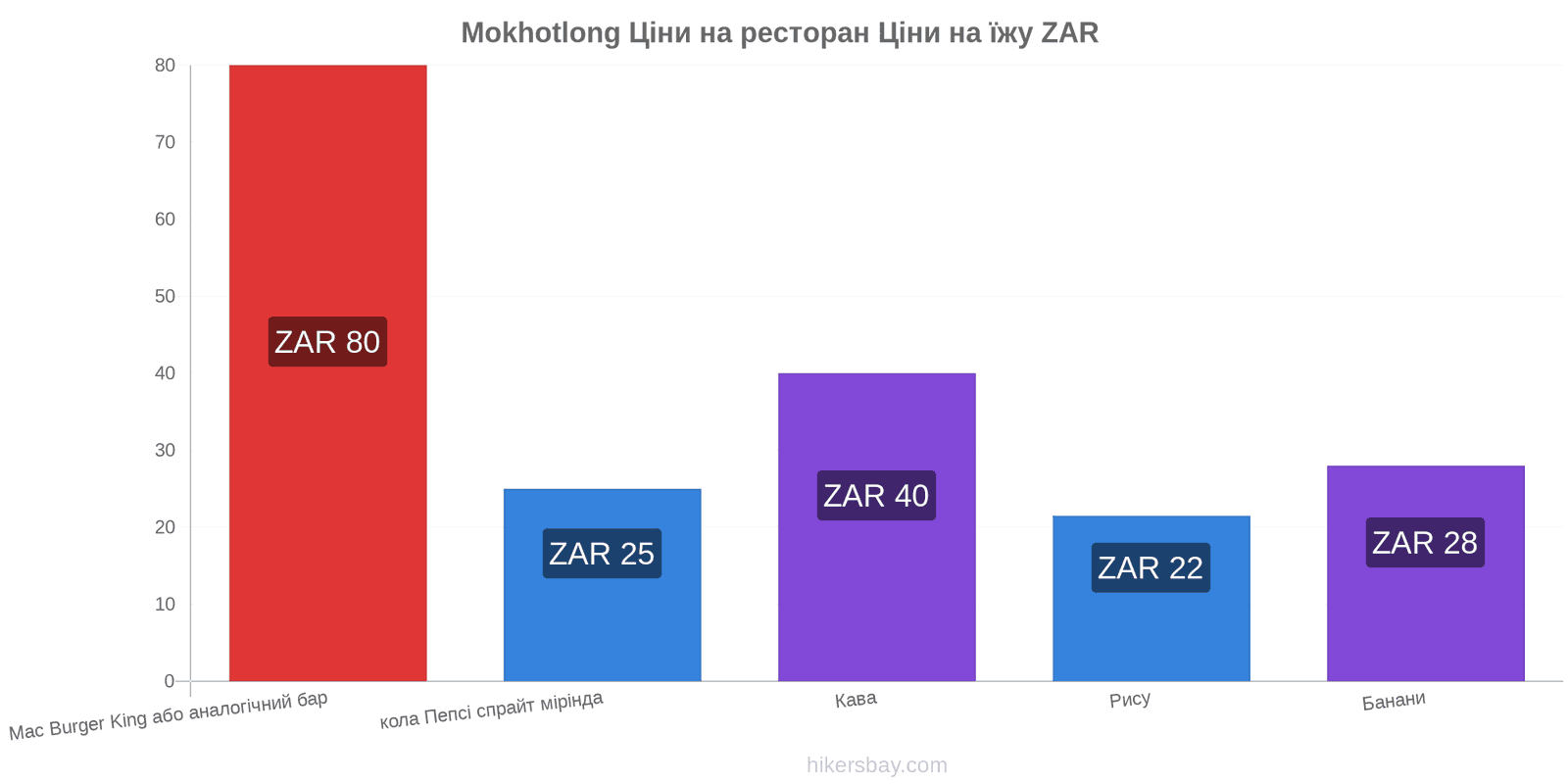 Mokhotlong зміни цін hikersbay.com