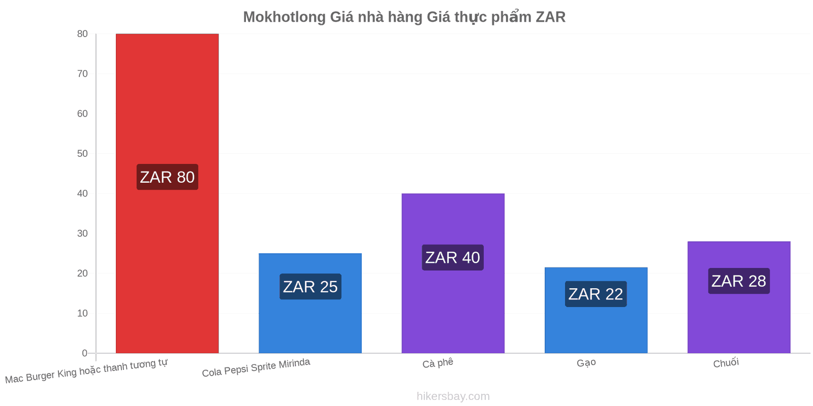 Mokhotlong thay đổi giá cả hikersbay.com