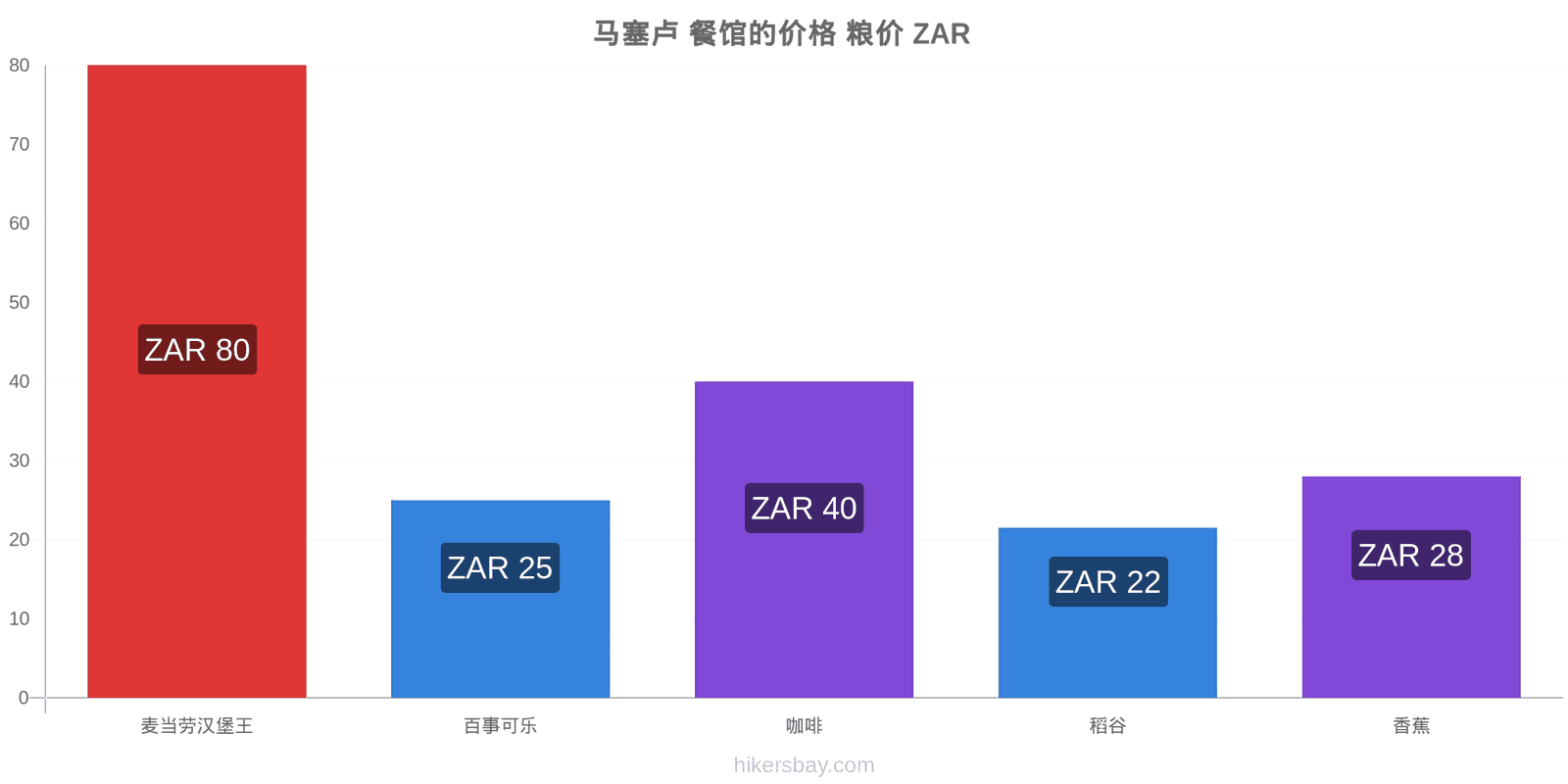 马塞卢 价格变动 hikersbay.com