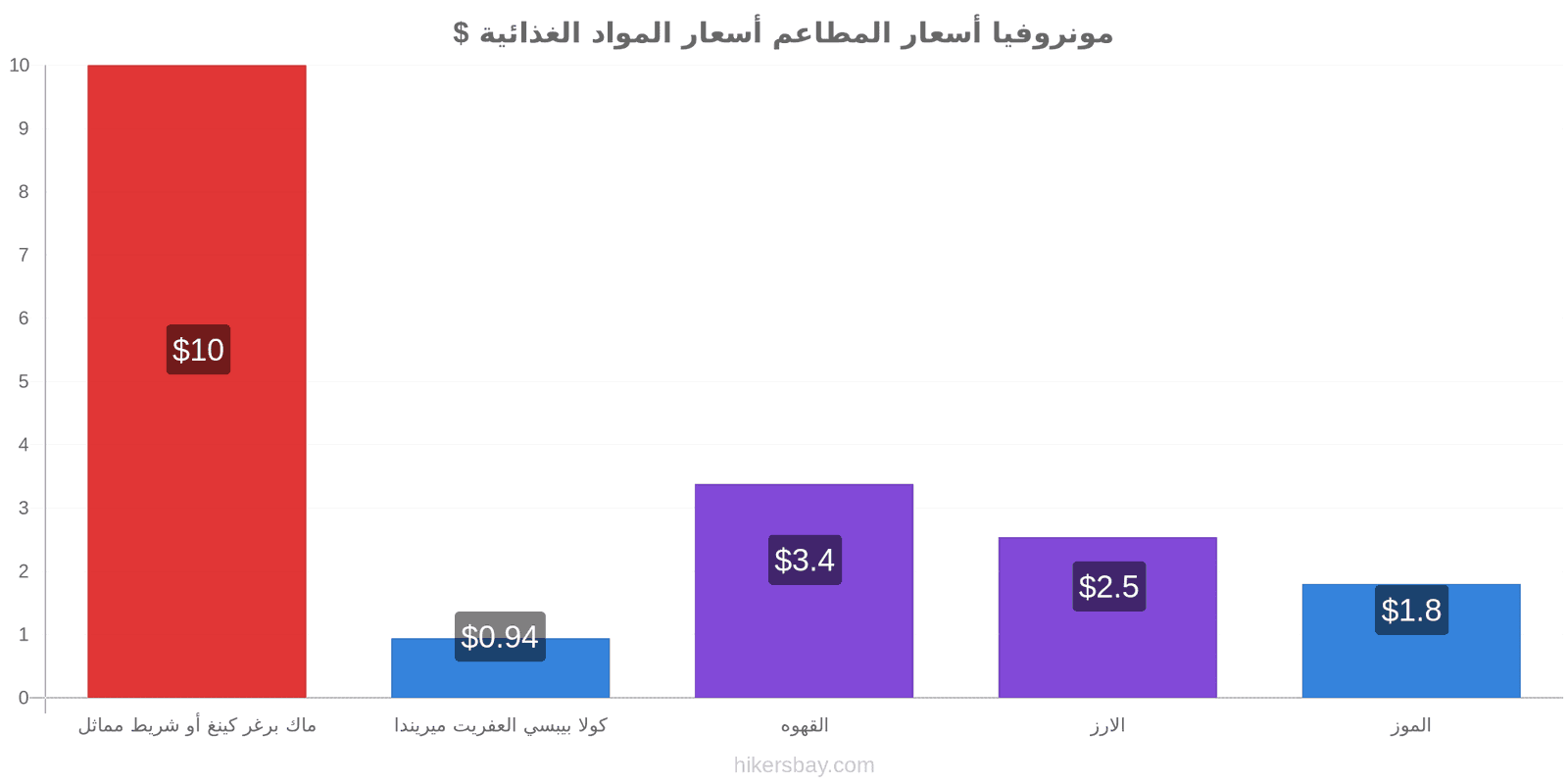 مونروفيا تغييرات الأسعار hikersbay.com