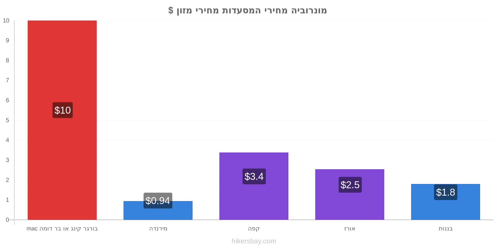 מונרוביה שינויי מחיר hikersbay.com