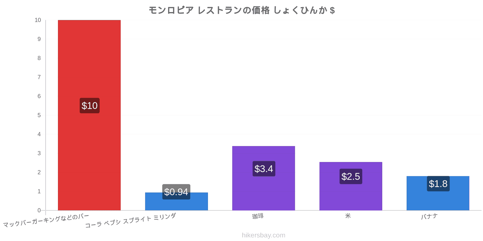 モンロビア 価格の変更 hikersbay.com