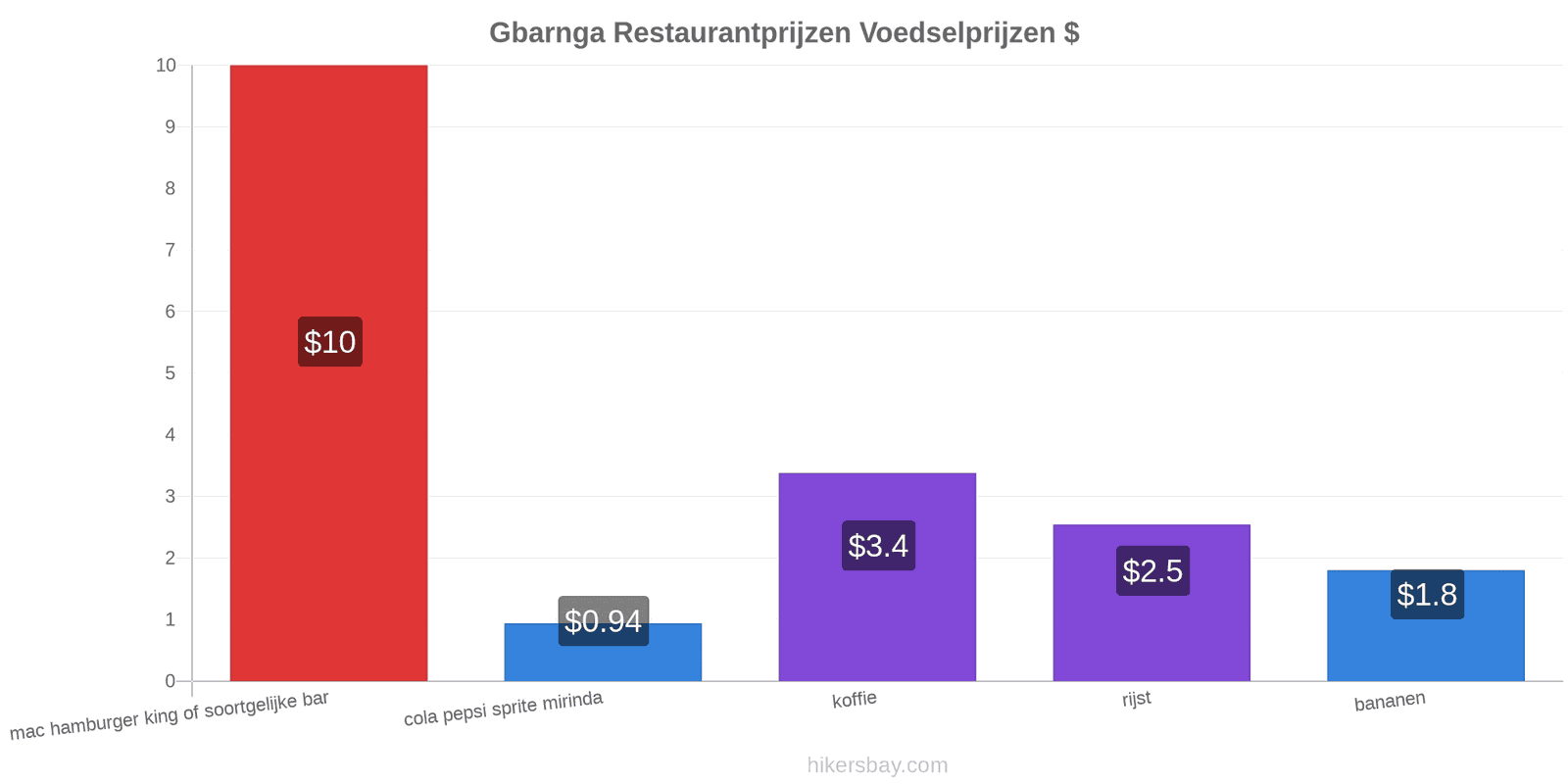 Gbarnga prijswijzigingen hikersbay.com