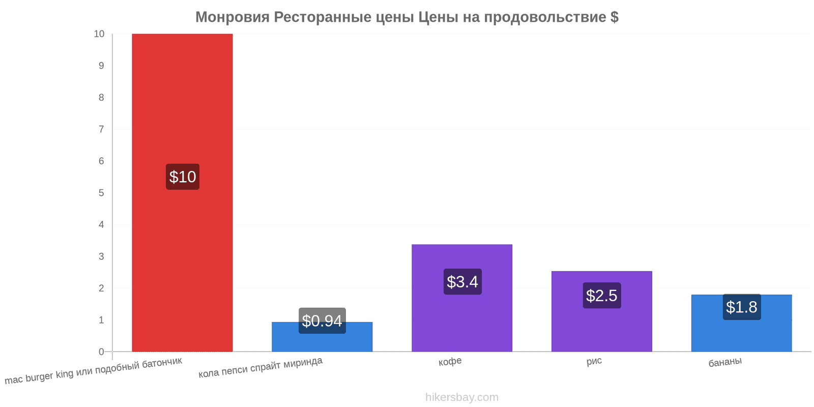 Монровия изменения цен hikersbay.com