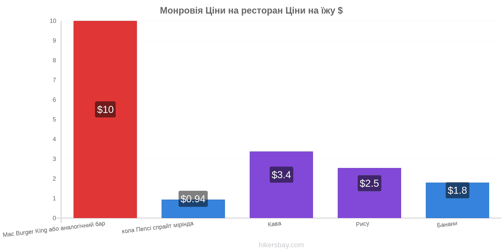 Монровія зміни цін hikersbay.com