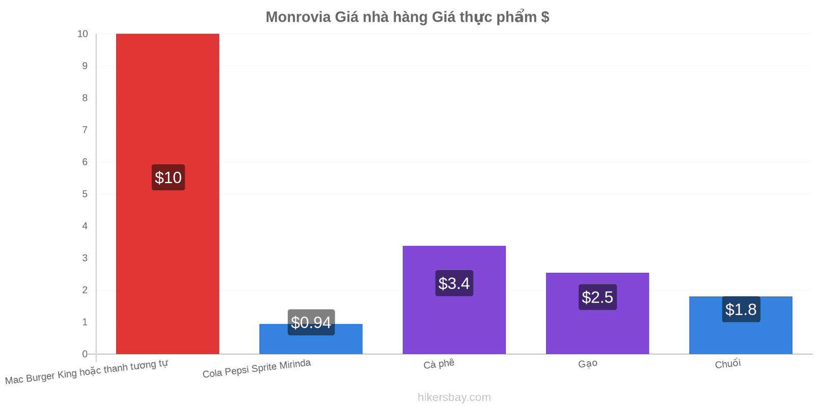 Monrovia thay đổi giá cả hikersbay.com