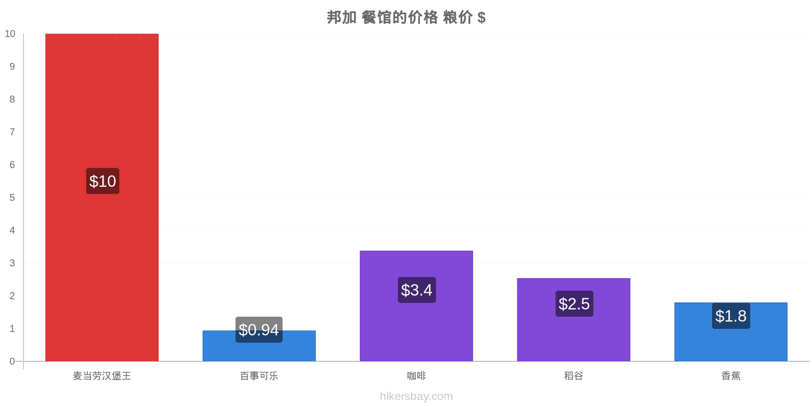 邦加 价格变动 hikersbay.com