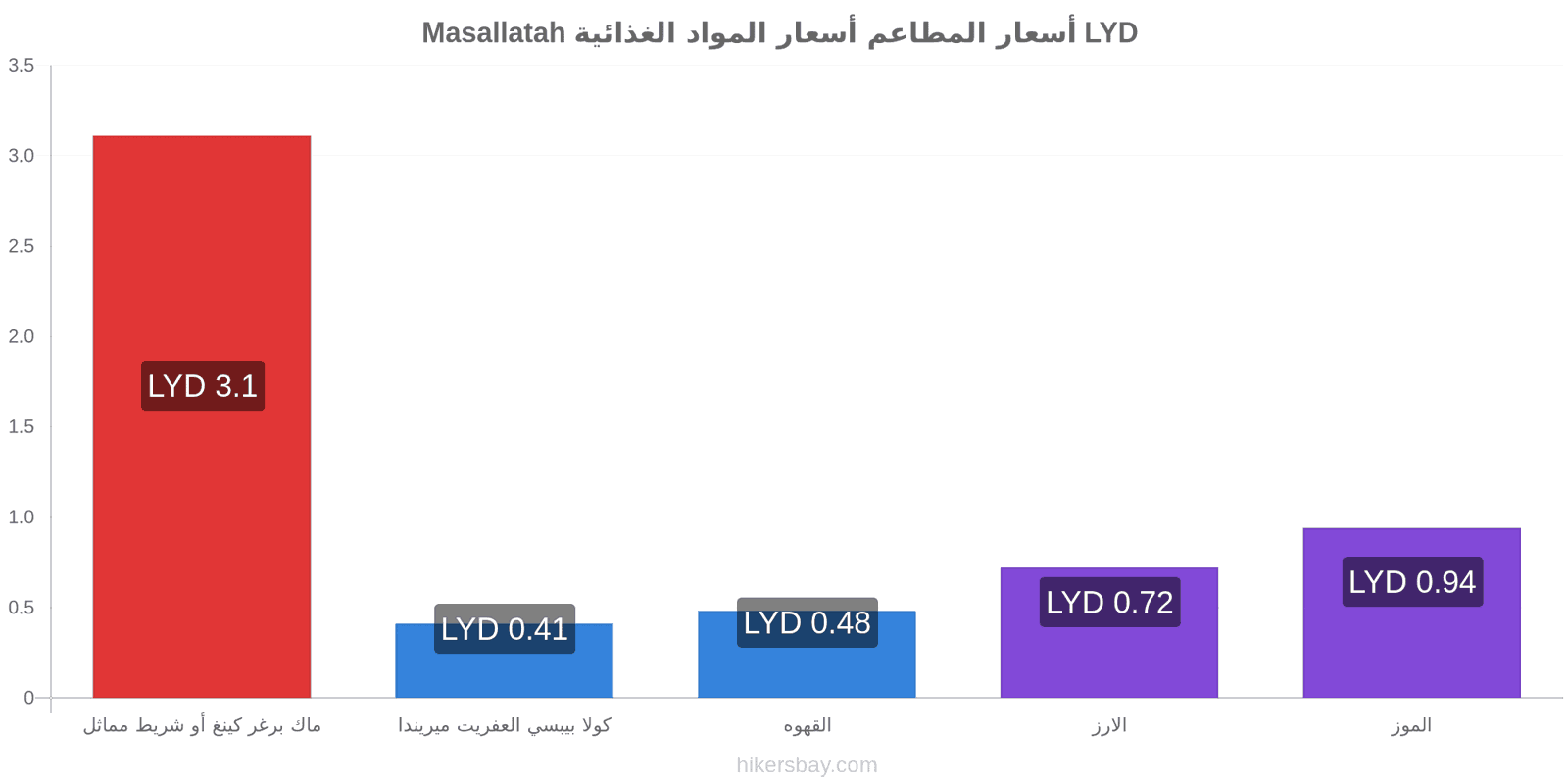 Masallatah تغييرات الأسعار hikersbay.com