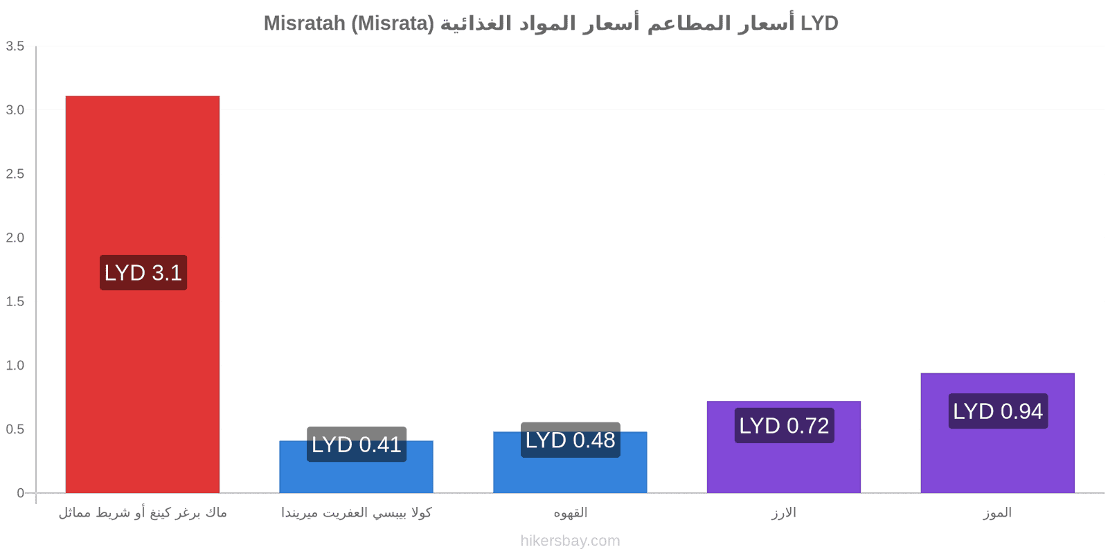 Misratah (Misrata) تغييرات الأسعار hikersbay.com