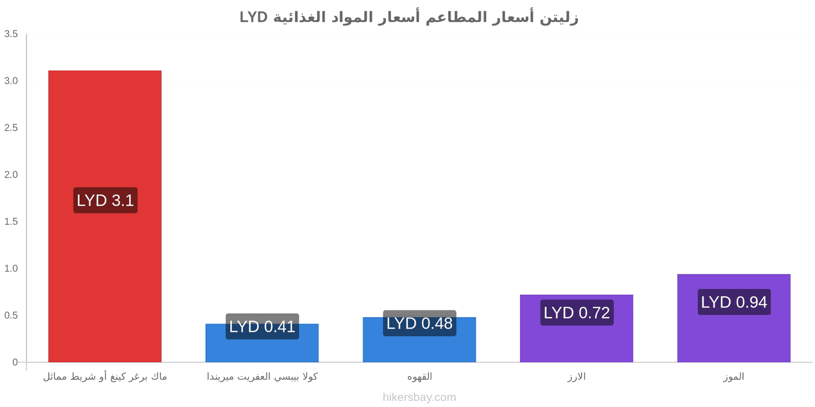 زليتن تغييرات الأسعار hikersbay.com