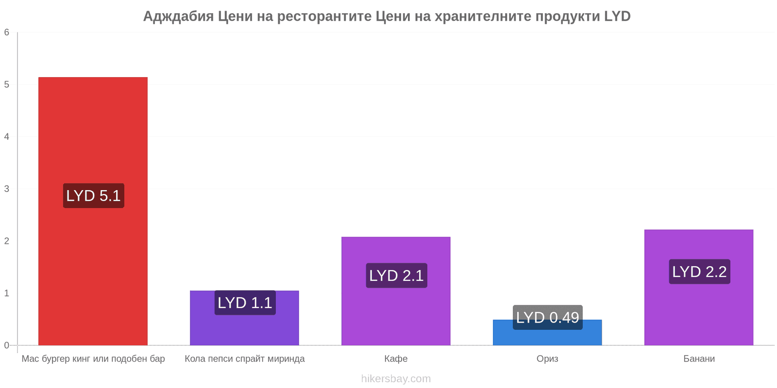 Адждабия промени в цените hikersbay.com