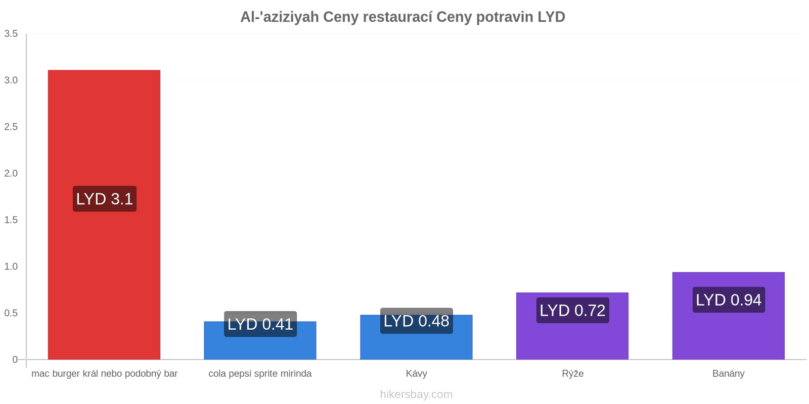 Al-'aziziyah změny cen hikersbay.com