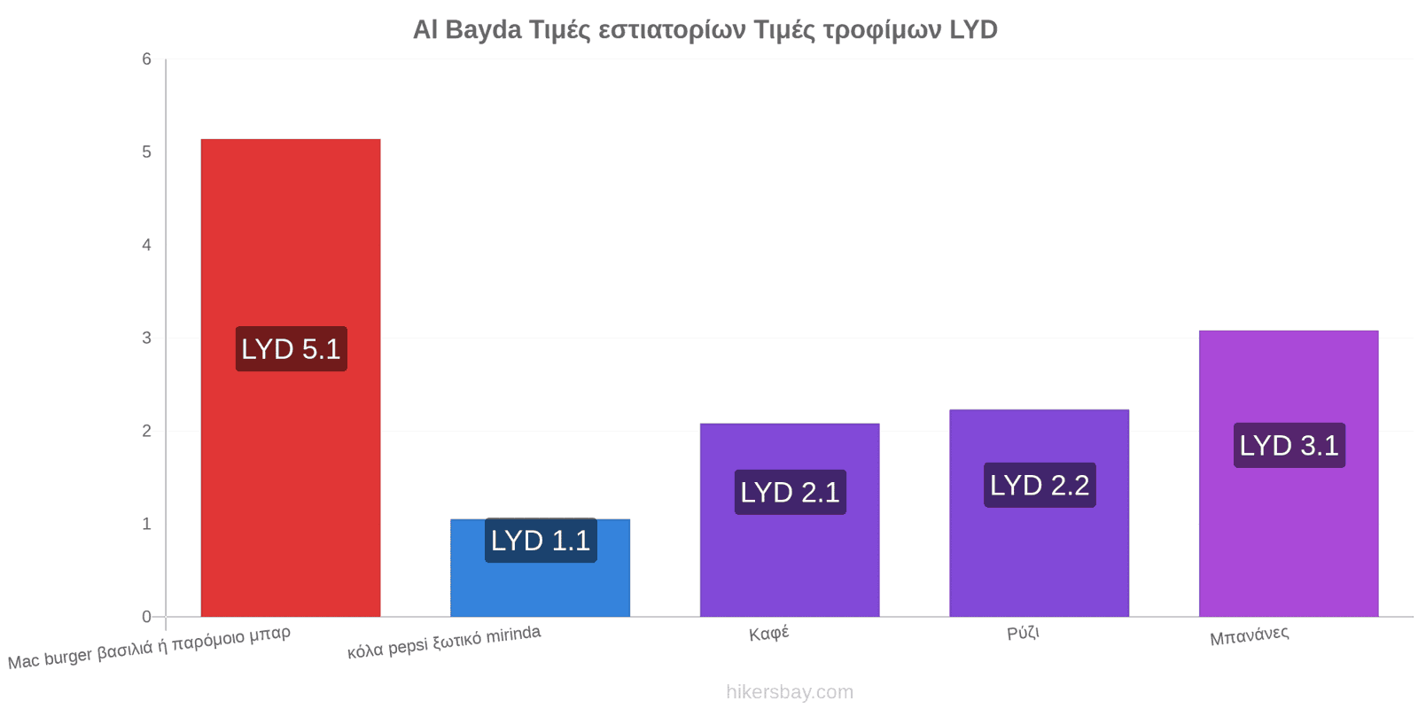 Al Bayda αλλαγές τιμών hikersbay.com