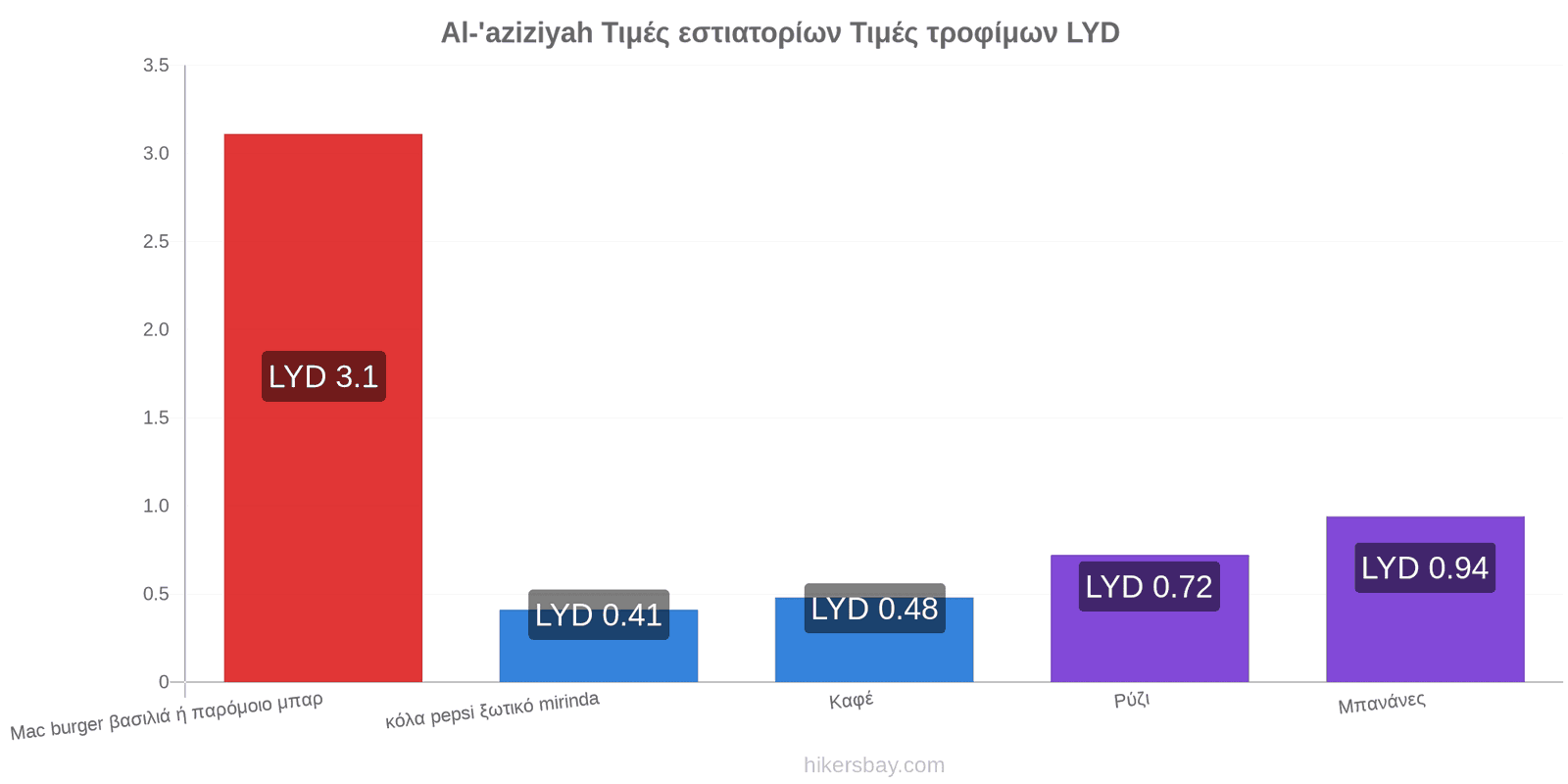 Al-'aziziyah αλλαγές τιμών hikersbay.com