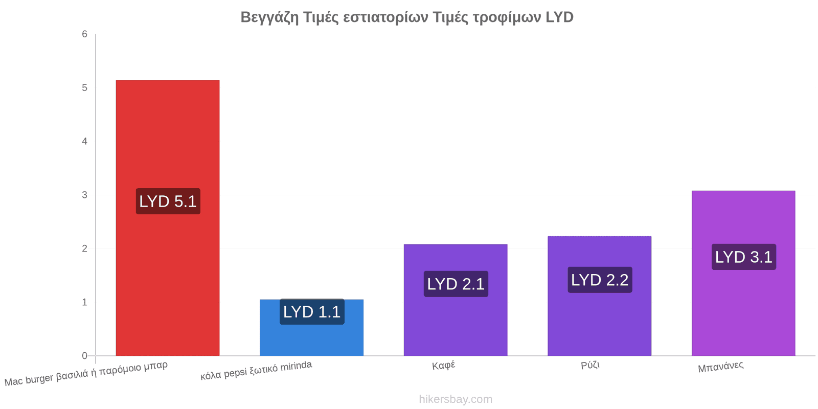 Βεγγάζη αλλαγές τιμών hikersbay.com