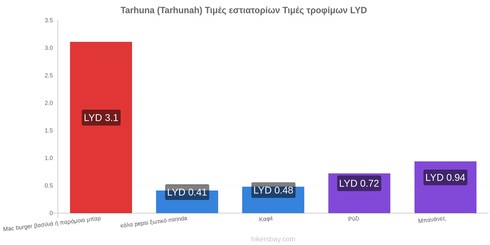 Tarhuna (Tarhunah) αλλαγές τιμών hikersbay.com