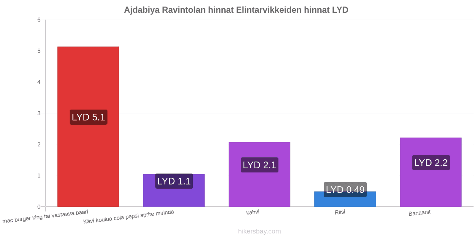 Ajdabiya hintojen muutokset hikersbay.com