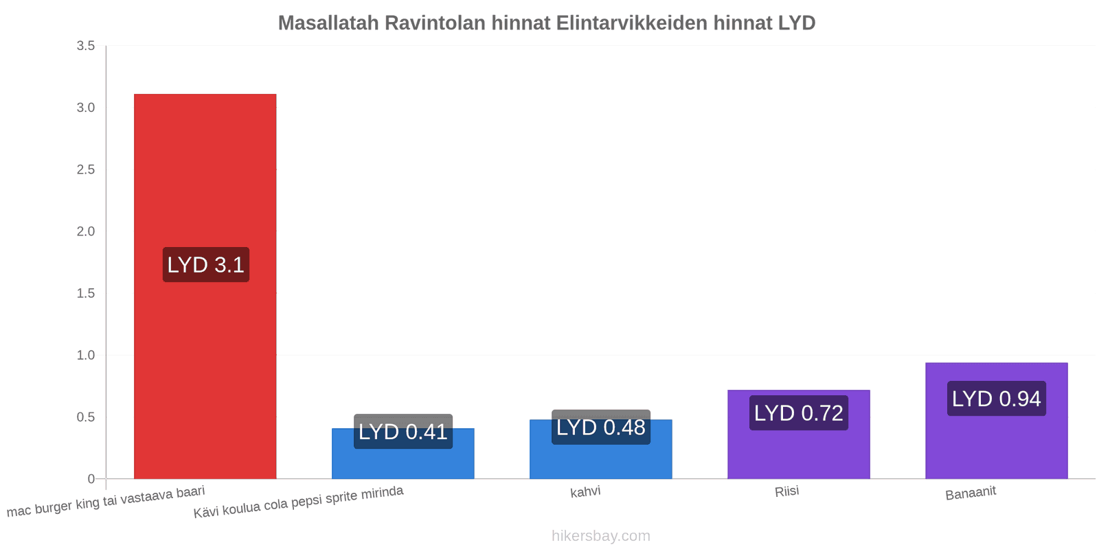 Masallatah hintojen muutokset hikersbay.com