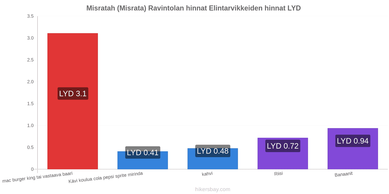 Misratah (Misrata) hintojen muutokset hikersbay.com