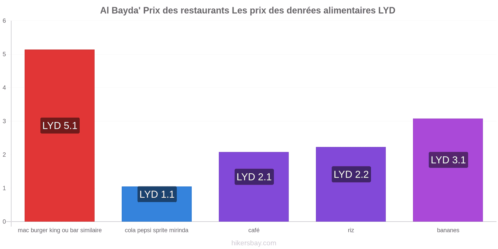 Al Bayda' changements de prix hikersbay.com