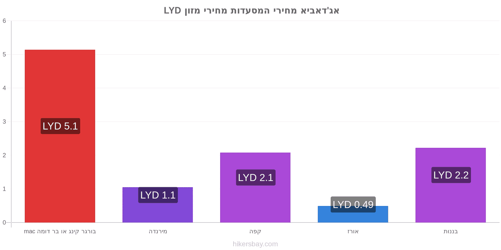 אג'דאביא שינויי מחיר hikersbay.com