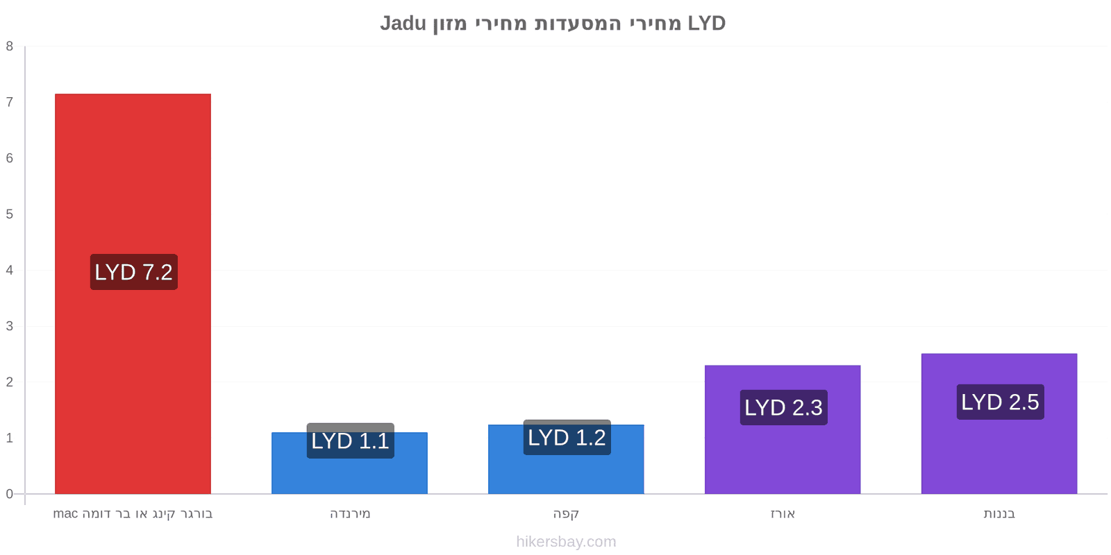 Jadu שינויי מחיר hikersbay.com