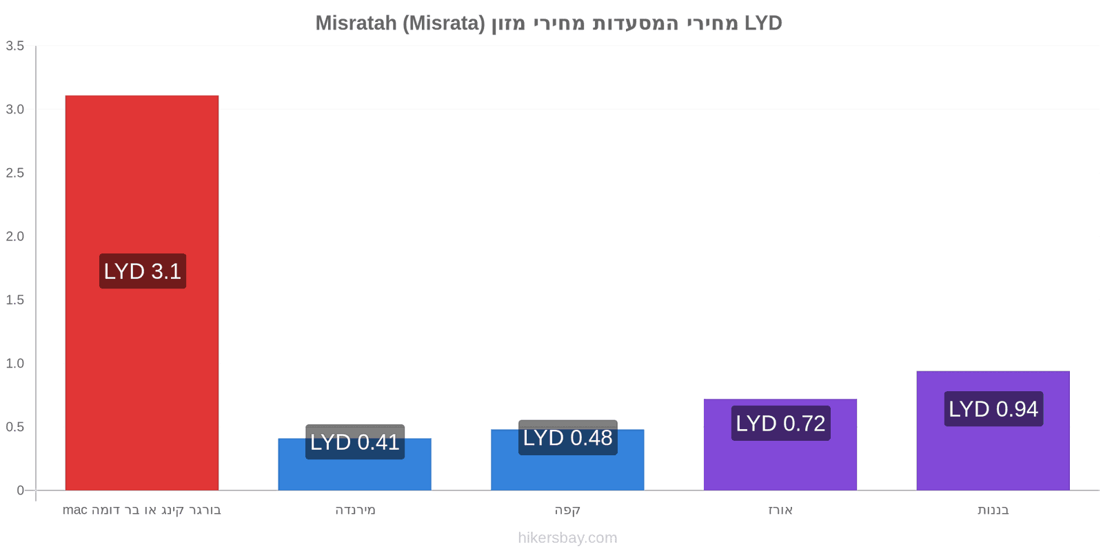 Misratah (Misrata) שינויי מחיר hikersbay.com