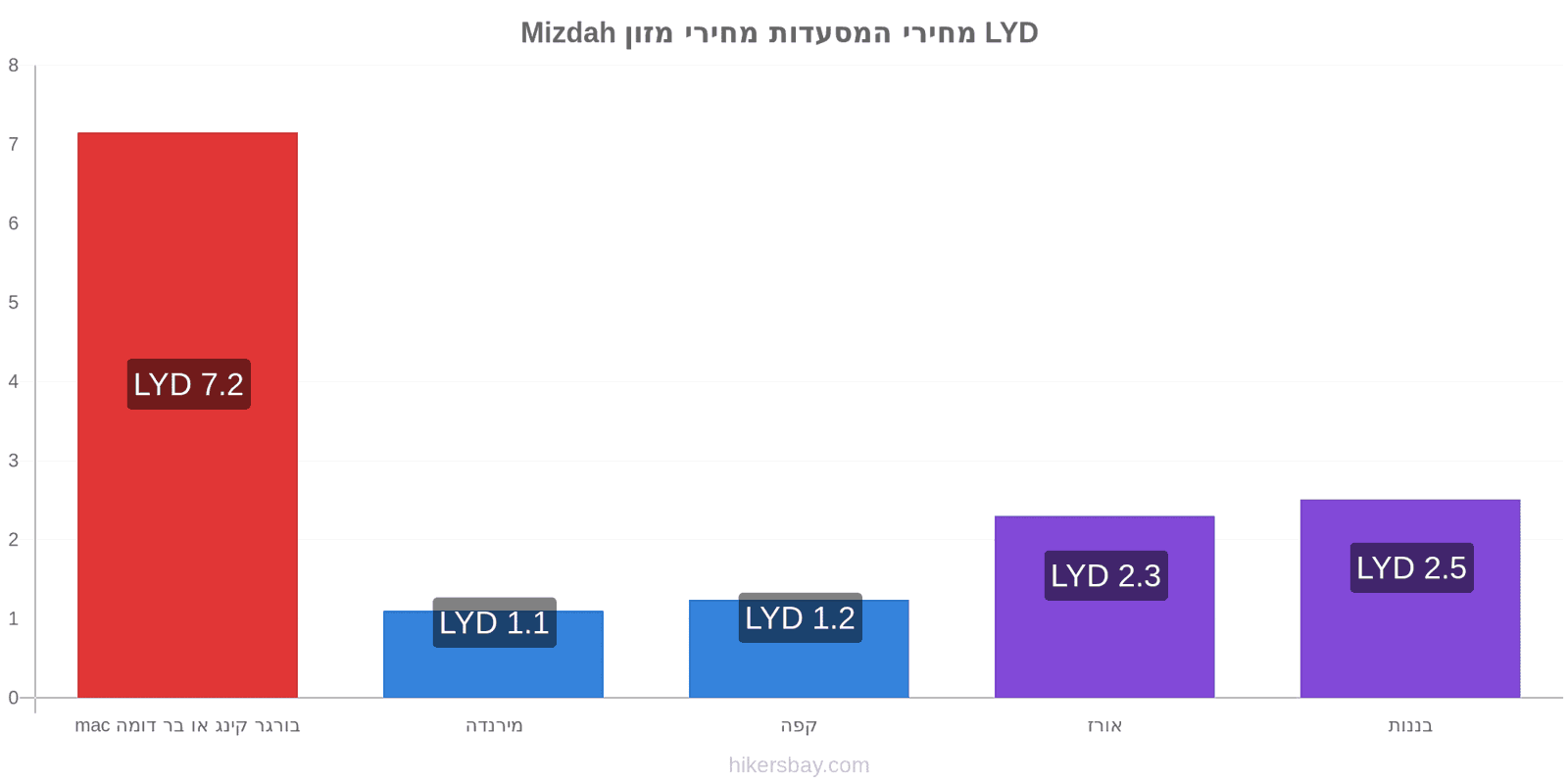 Mizdah שינויי מחיר hikersbay.com