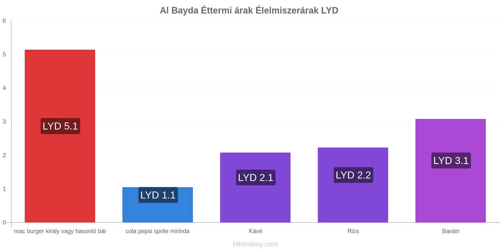 Al Bayda ár változások hikersbay.com