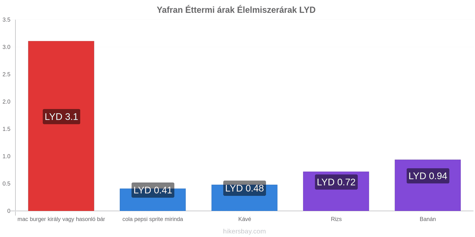 Yafran ár változások hikersbay.com