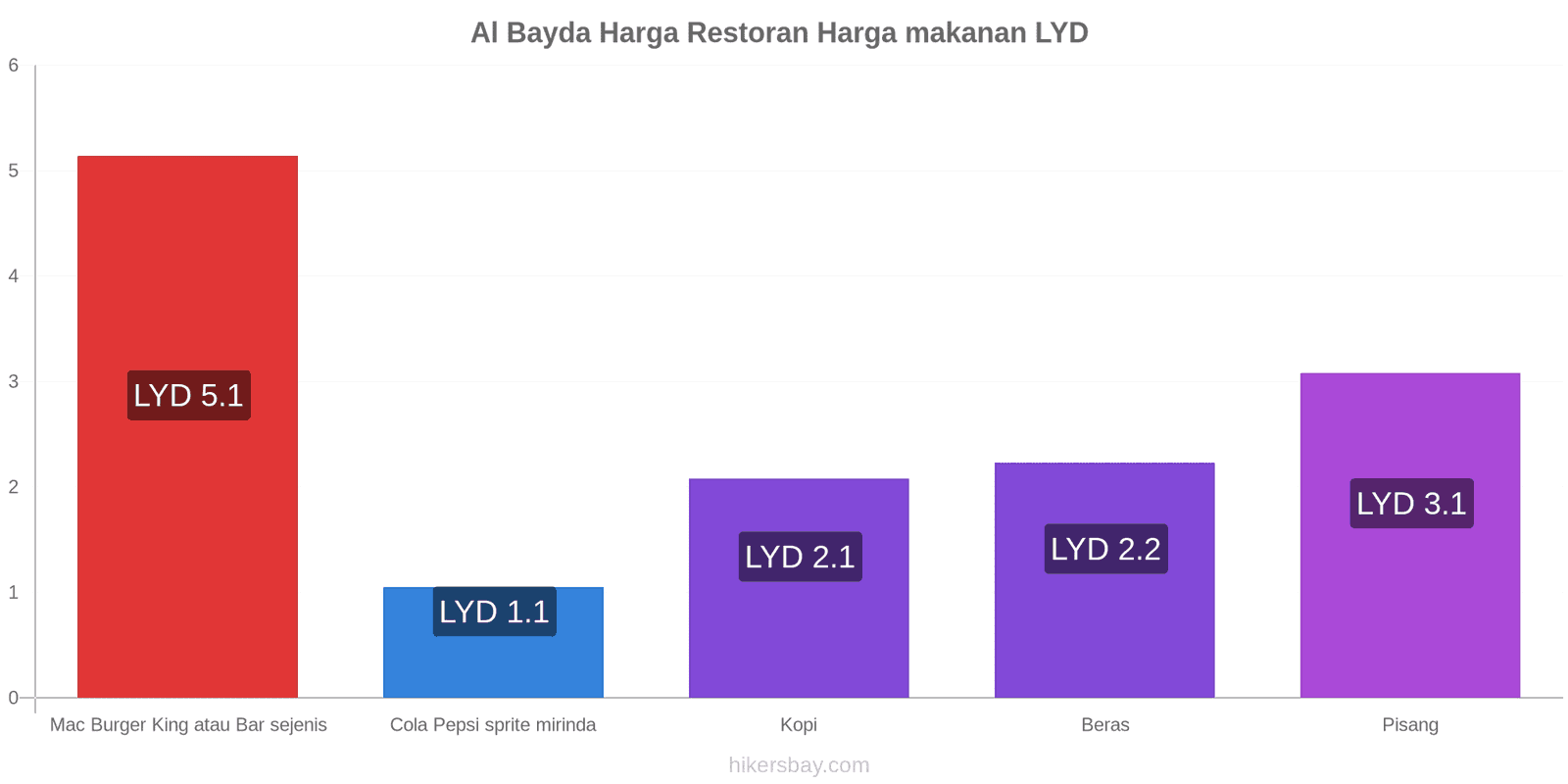 Al Bayda perubahan harga hikersbay.com