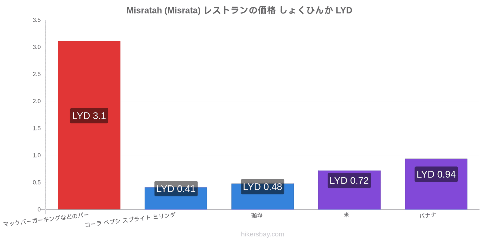 Misratah (Misrata) 価格の変更 hikersbay.com