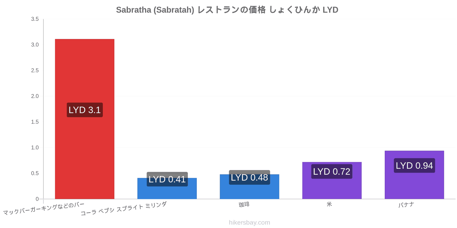 Sabratha (Sabratah) 価格の変更 hikersbay.com