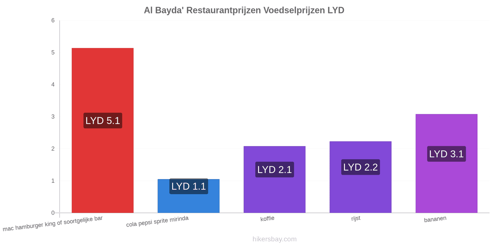 Al Bayda' prijswijzigingen hikersbay.com