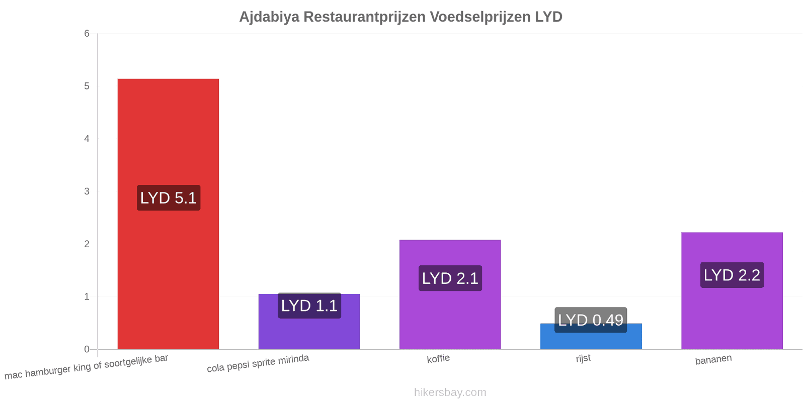 Ajdabiya prijswijzigingen hikersbay.com