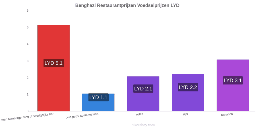Benghazi prijswijzigingen hikersbay.com