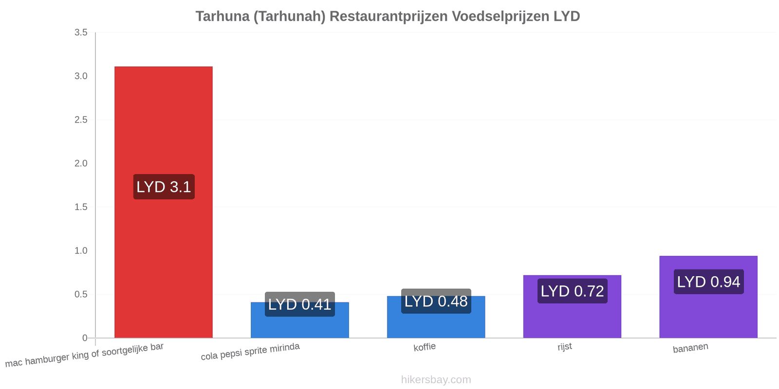 Tarhuna (Tarhunah) prijswijzigingen hikersbay.com