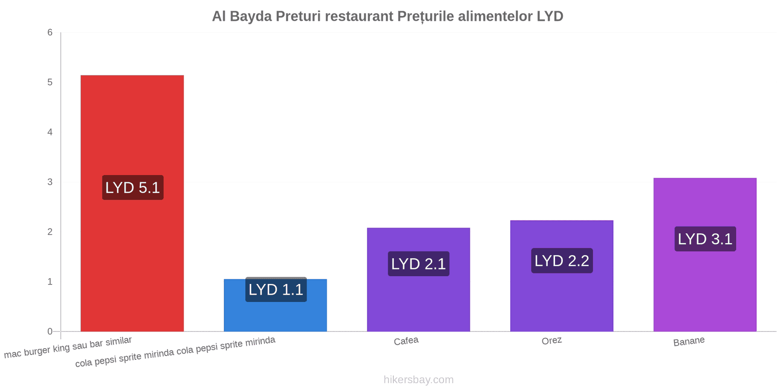 Al Bayda schimbări de prețuri hikersbay.com