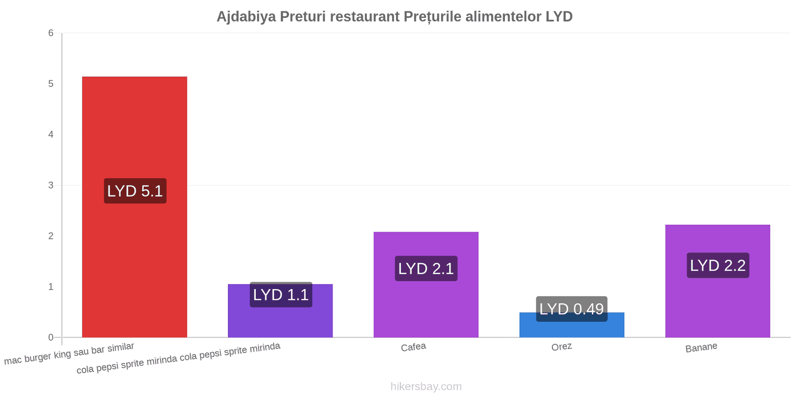 Ajdabiya schimbări de prețuri hikersbay.com