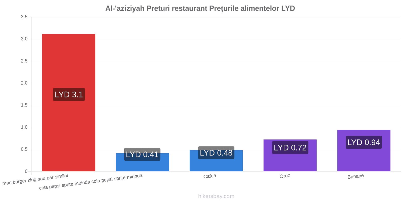 Al-'aziziyah schimbări de prețuri hikersbay.com