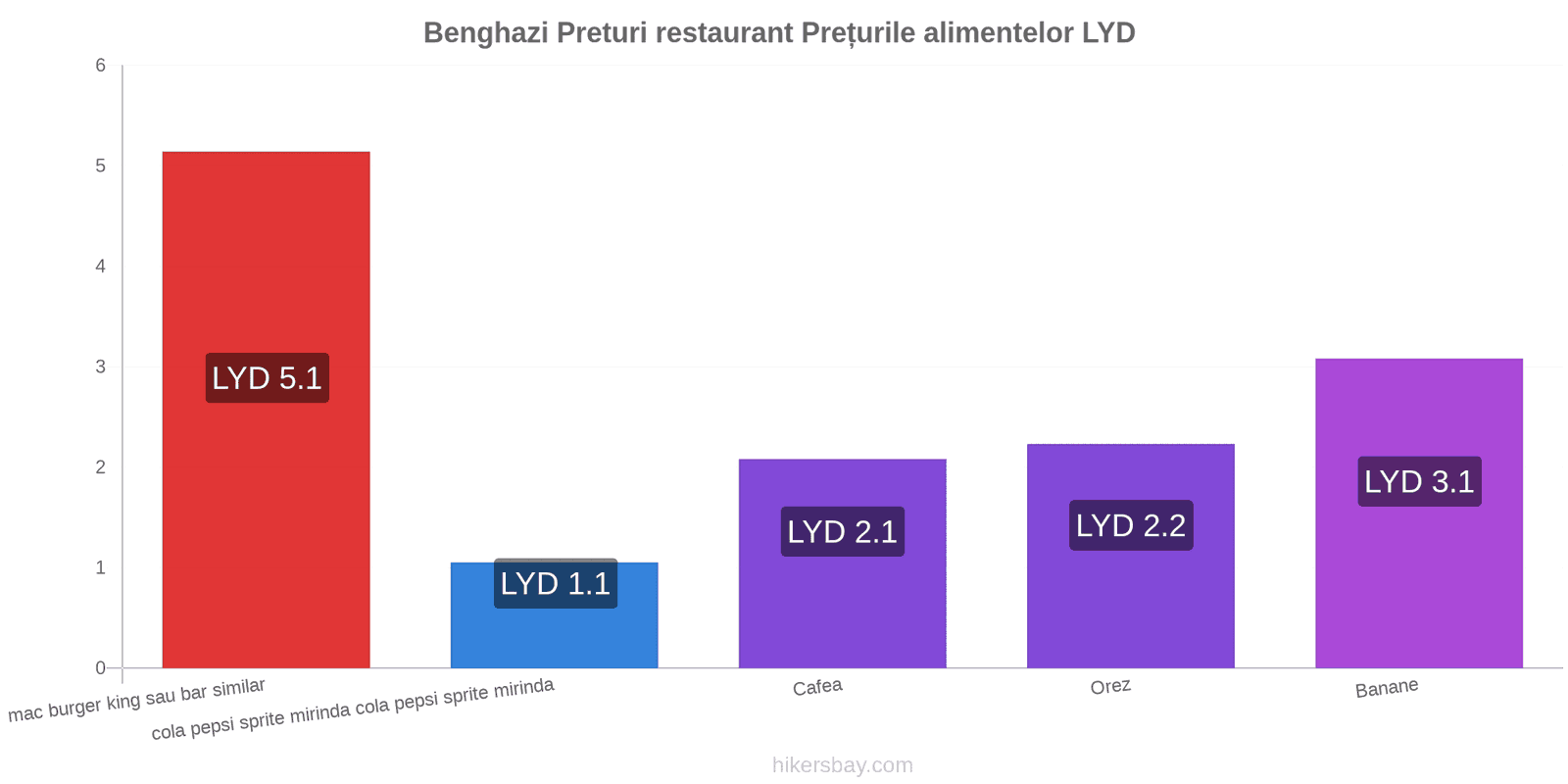 Benghazi schimbări de prețuri hikersbay.com