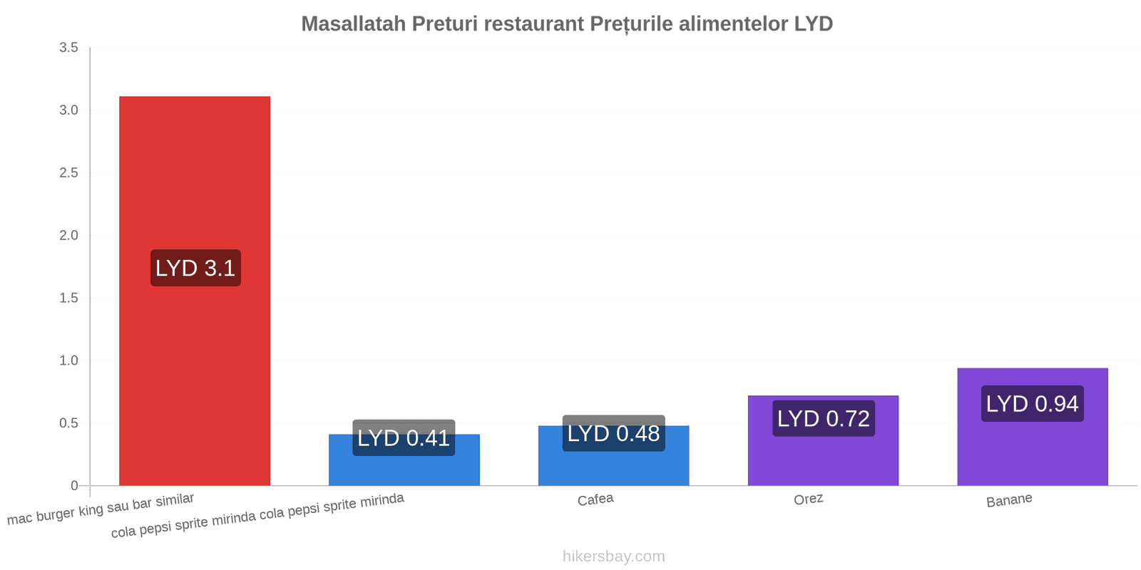 Masallatah schimbări de prețuri hikersbay.com