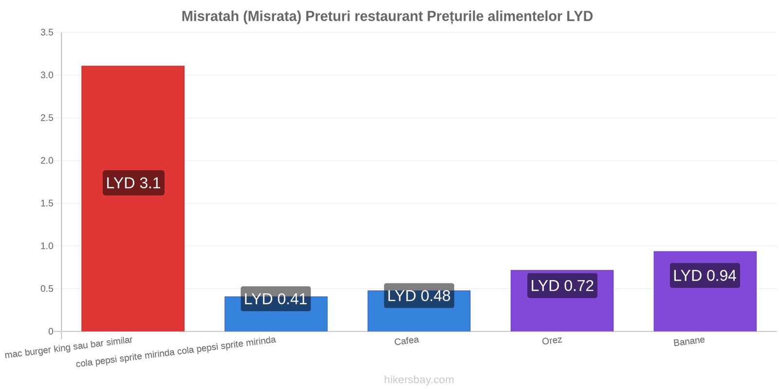 Misratah (Misrata) schimbări de prețuri hikersbay.com