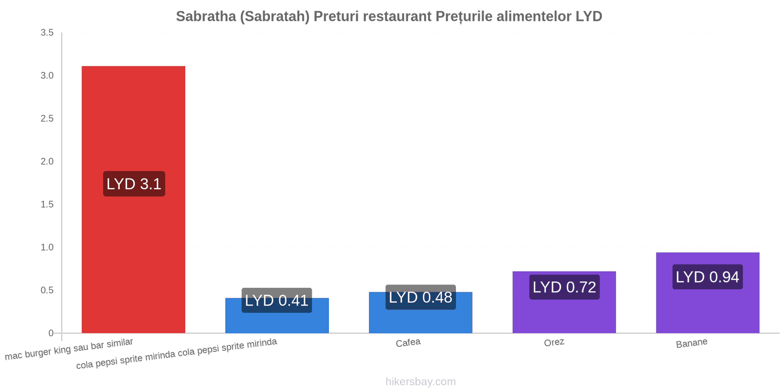 Sabratha (Sabratah) schimbări de prețuri hikersbay.com