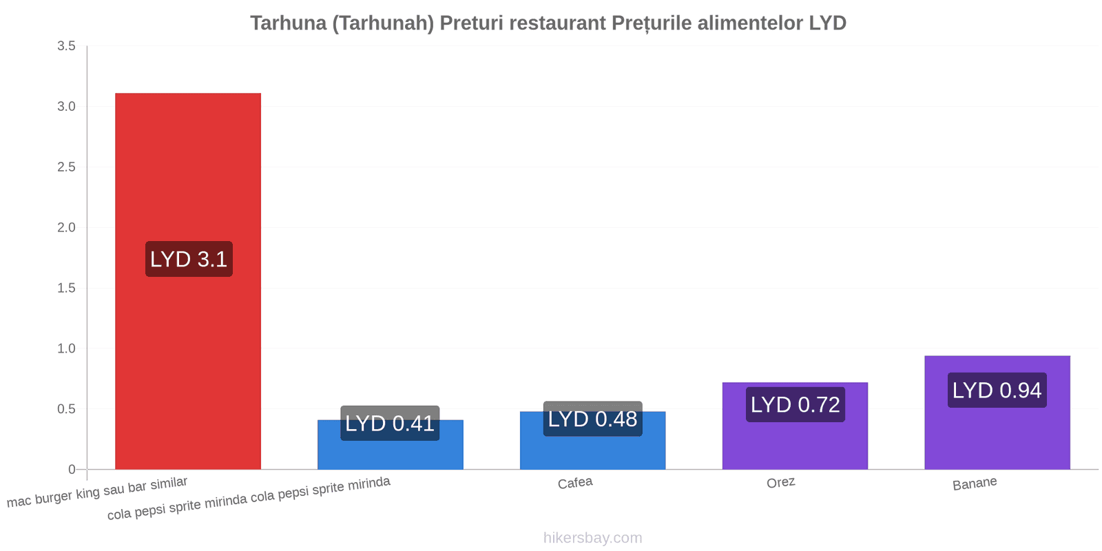 Tarhuna (Tarhunah) schimbări de prețuri hikersbay.com