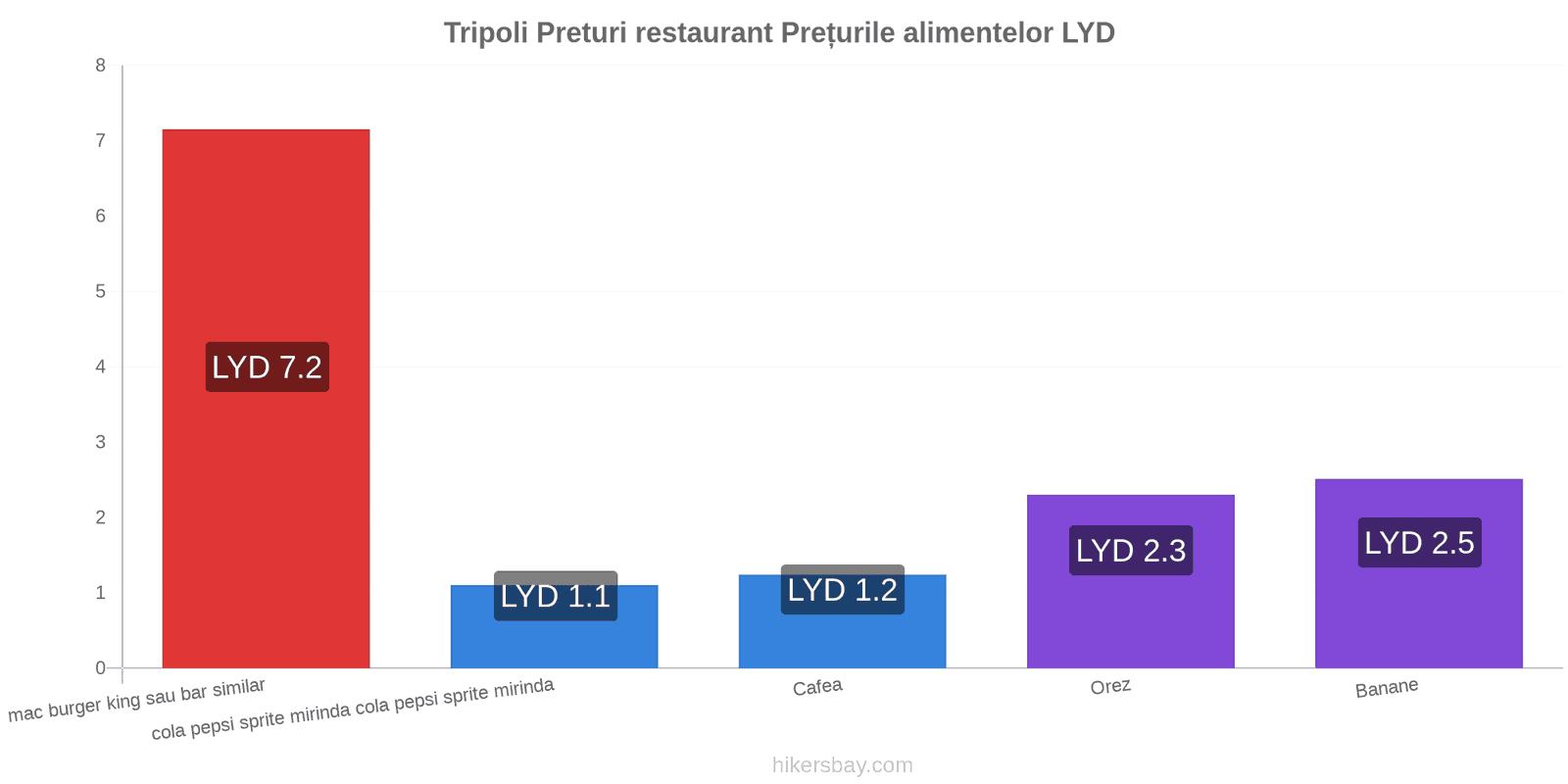 Tripoli schimbări de prețuri hikersbay.com