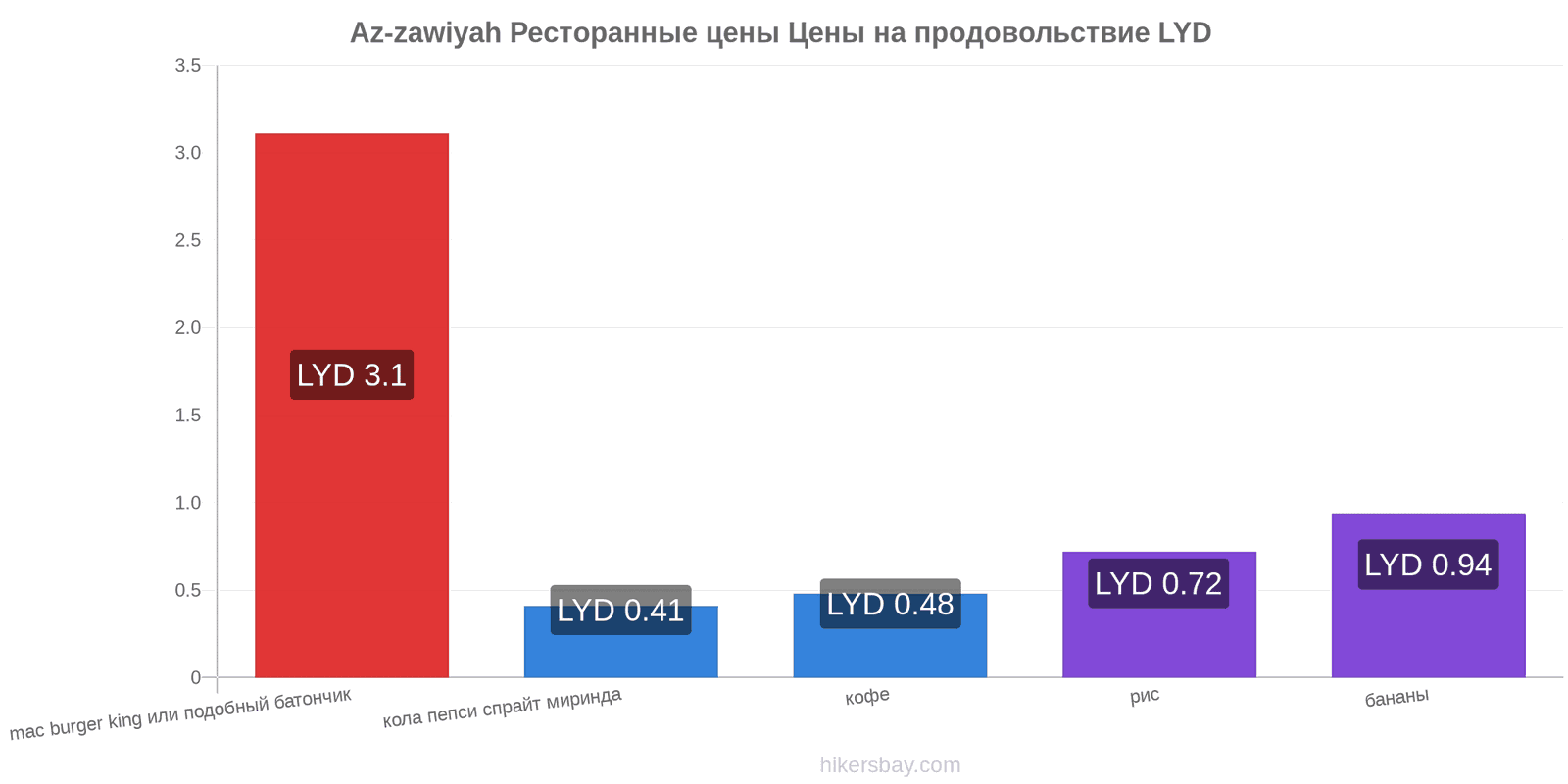 Az-zawiyah изменения цен hikersbay.com