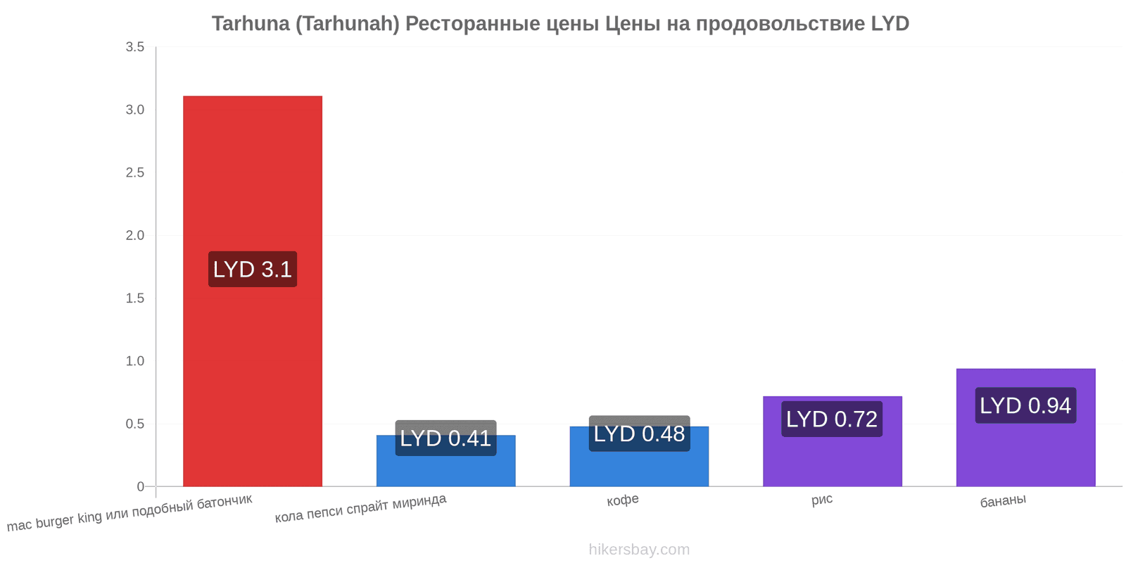 Tarhuna (Tarhunah) изменения цен hikersbay.com