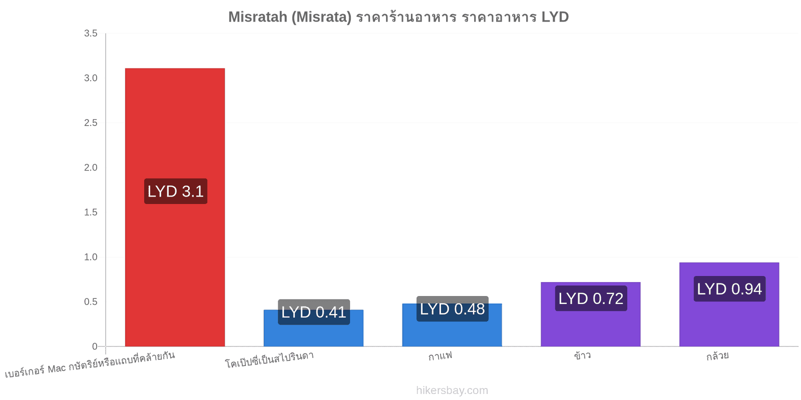 Misratah (Misrata) การเปลี่ยนแปลงราคา hikersbay.com