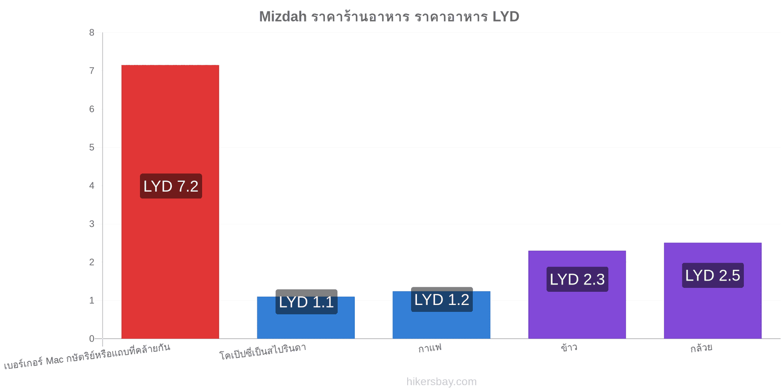 Mizdah การเปลี่ยนแปลงราคา hikersbay.com